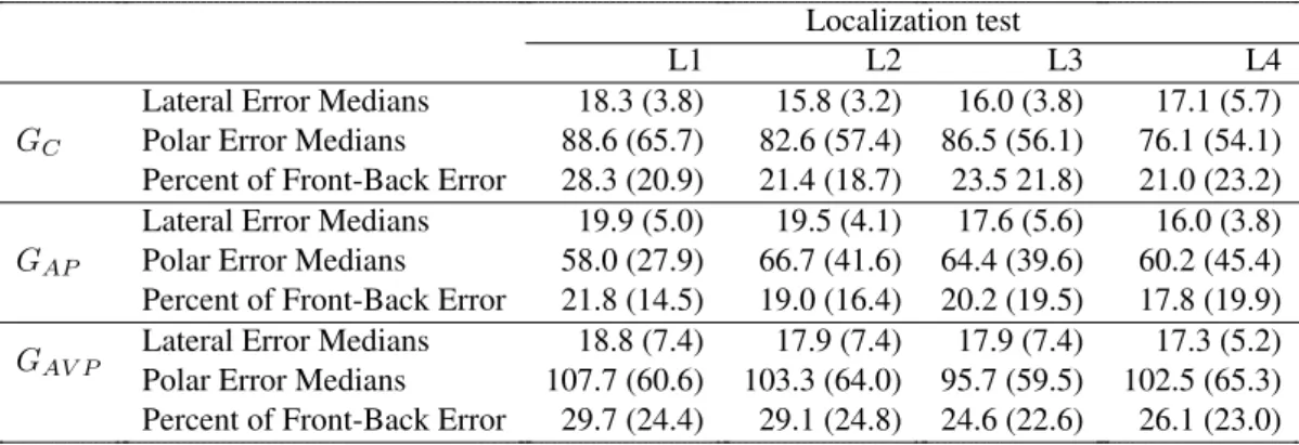 Table 3. Mean of lateral error medians (in ˝ ), mean of polar error medians (in ˝ ), and percentages of front-back errors across session and groups