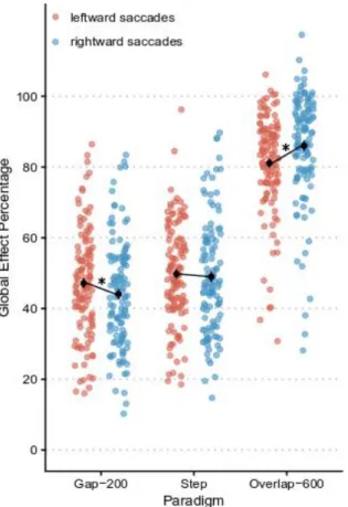 Figure 2: GEP as a function of visual hemifield and paradigm. The red and blue dots correspond to individual data  points  for  leftward  and  rightward  saccades,  respectively