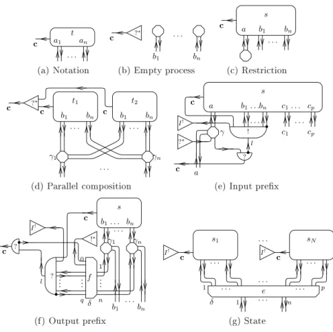 Fig. 7. Proess and state translation