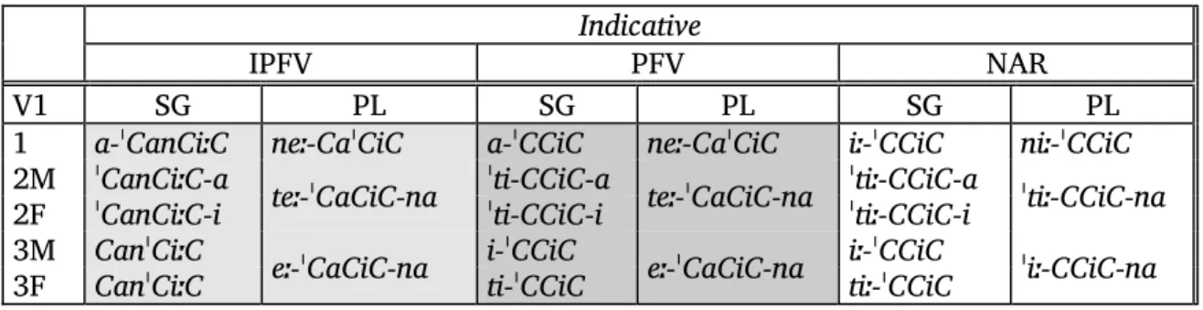 Table 2: Indicative inflexion morphemes of disyllabic V1 