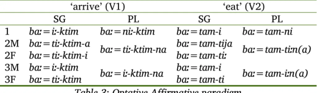 Table 3: Optative Affirmative paradigm 