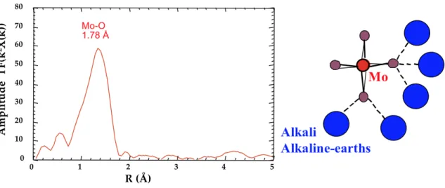 Figure 10. (Left) EXAFS signal at Mo K-edge for a borosilicate glass [49]. (Right) Model for Mo  environment that can be deduced from the EXAFS analysis