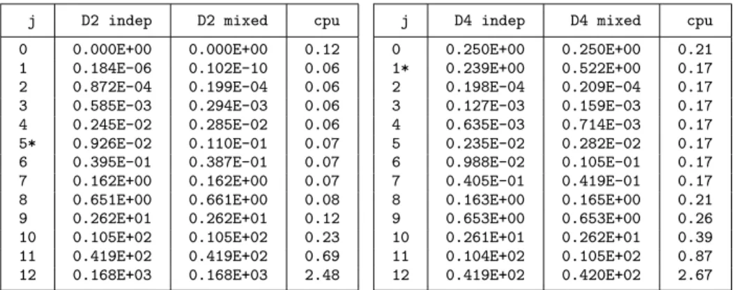Table 1a. Wavelet contrast values for a D2 and a D4 on a uniform density in dimension 2 under a half degree rotation Amari error ≈ .8 , nobs=100000, L=10,