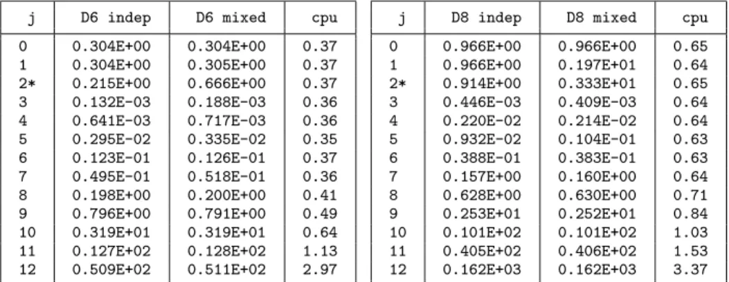 Table 1b. Wavelet contrast values for a D6 and a D8 on a uniform density in dimension 2 under a half degree rotation Amari error ≈ .8 , nobs=100000, L=10,