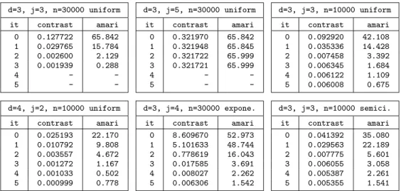 Table 3. Minimization examples at various j, d and n with D4 and L=10