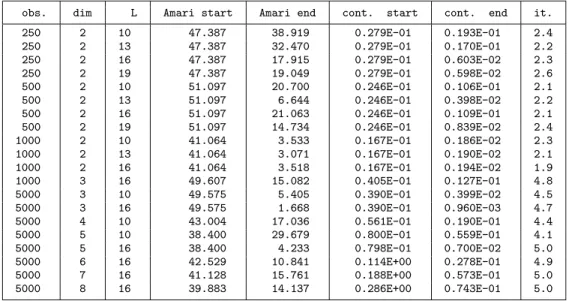 Table 5. Average results of 10 runs, j=2, with a D4, truncated at 5 iterations.