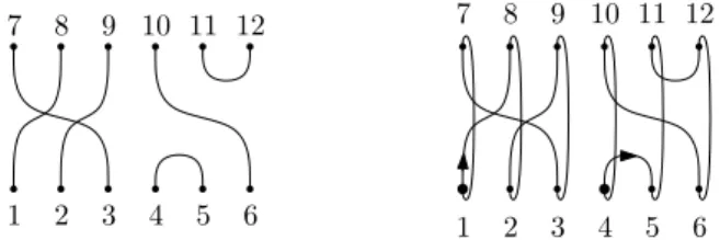 Figure 5. Consider π = {{ 1, 8 } , { 2, 9 } , { 3, 7 } , { 4, 5 } , { 6, 10 } , { 11, 12 }} ∈ B 6 