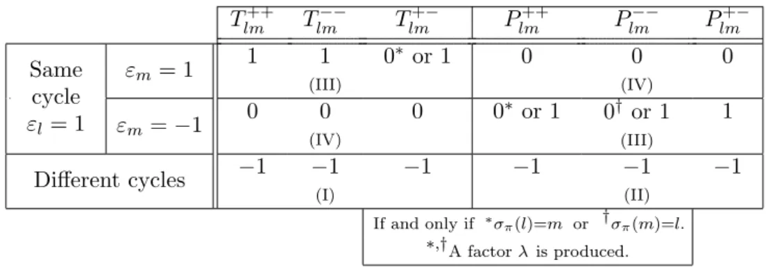 Figure 7. The table is read as follows. Consider a paring π ∈ B n . Choose l, m distinct integers between 1 and n
