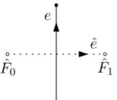 Figure 8. An edge and the corresponding dual edge.
