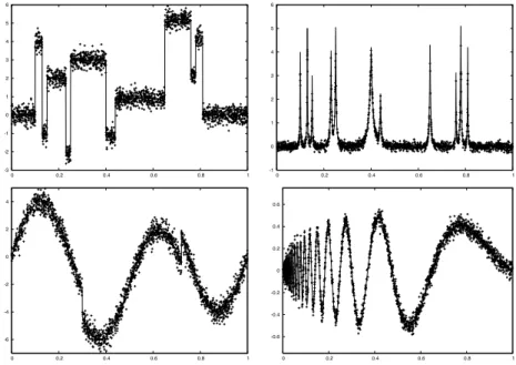 Figure 1. Blocks, bumps, heavysine and doppler with Gaussian noise and uniform design