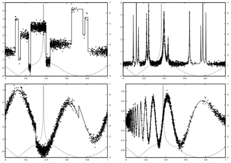 Figure 3. Blocks, bumps, heavysine and doppler with Gaussian noise and non-uniform design