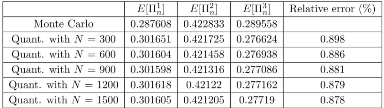 Table 1: Comparison of quantized filter value to its Monte Carlo estimation