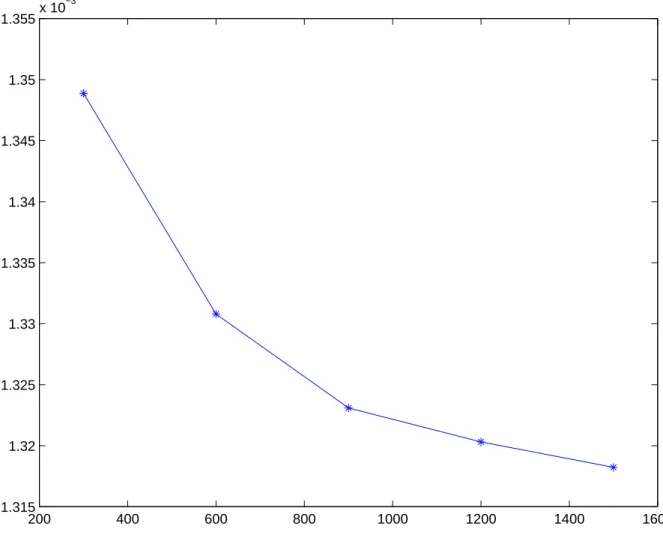 Figure 1: Filter error convergence as N grows