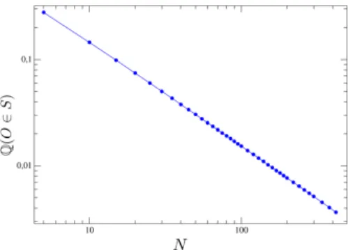 FIG. 3: Q (O ∈ S) for N from 5 to 420. The 95% confidence interval is about half the size of a dot.