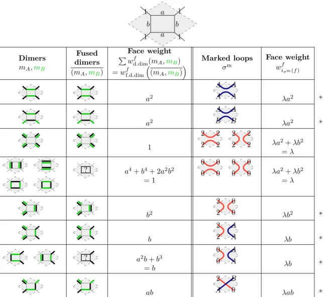 Figure 6: Local configurations at a face for double dimers, fused dimers and marked loops