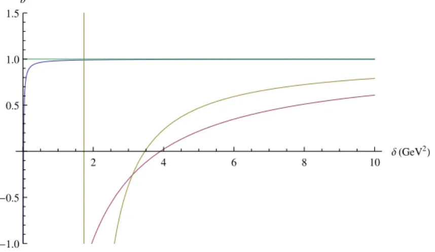 Figure 5.1: b X (blue), b H (purple) and b Ω (yellow) as functions of δ at θ u = 0 Numerically, the first line of (5.8) yields