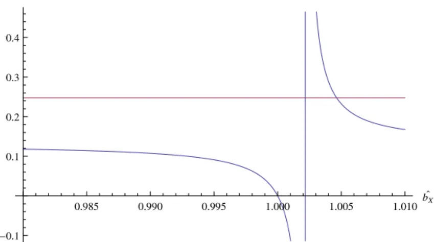 Figure 5.5: m 2 K 0 as a function of ˆ b X at θ u = 0. The other parameters are fixed to their determined values