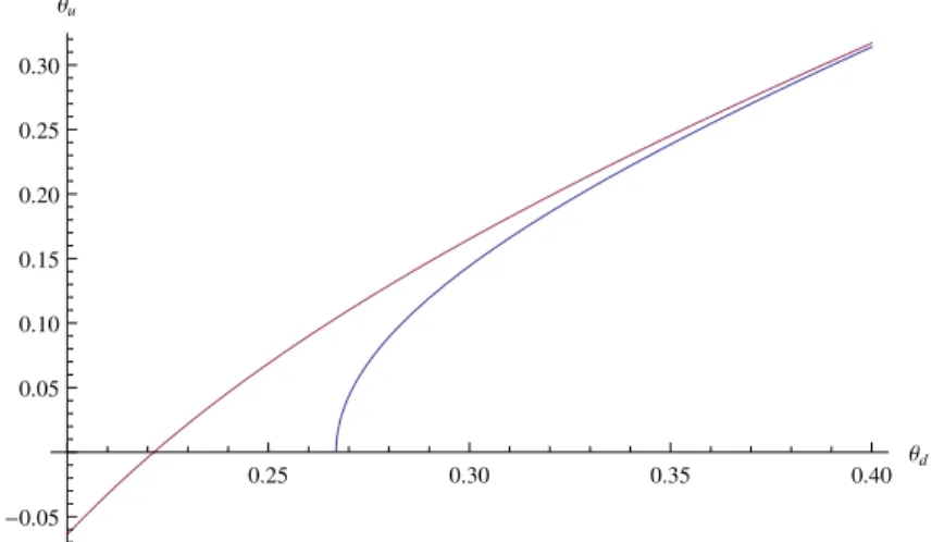 Figure 6.2: θ u as a function of θ d (blue curve); its expansion at 2nd order in a, parameter given in (6.2) (purple curve)