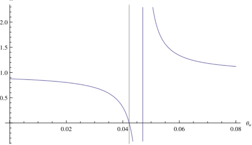 Figure 6.6: b Ω at the measured value θ c = .227591 and δ = 5.529 GeV 2 as a function of θ u ; the vertical line stands at θ u = .04225 5.5 6.0 6.5 7.0 ∆ -1.0-0.8-0.6-0.4-0.20.20.4 b W