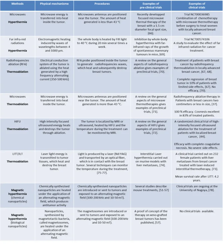 Table 1.  Summary of the physical mechanisms, procedures, preclinical and clinical data available for each type of thermotherapy de- de-scribed in this review