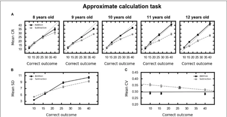 FIGURE 4 | (A) Mean chosen response (CR) as a function of correct outcome (x-axis), operation (addition in black, subtraction in gray), and age (columns)