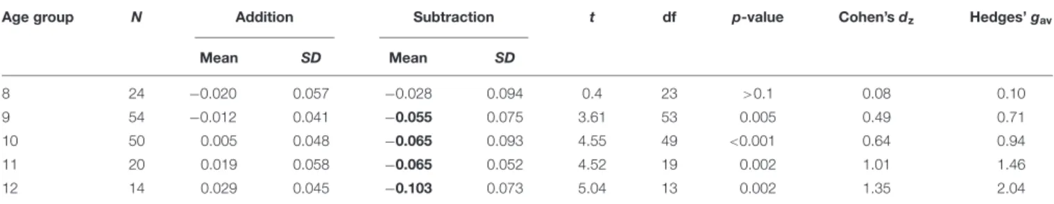 TABLE 2 | T-tests comparing the response bias between addition and subtraction in the different age groups.