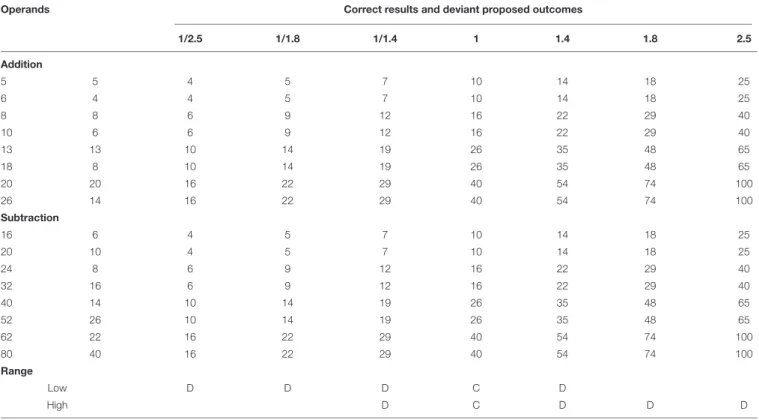 TABLE 1 | Operands, correct outcome (C) and deviant (D) outcomes presented in the non-symbolic arithmetic problems.