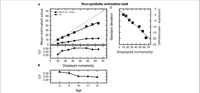 FIGURE 2 | (A) The top part shows the mean chosen numerosities (squares; the black line represents the regression model) and standard deviation (circles) plotted against the displayed numerosity