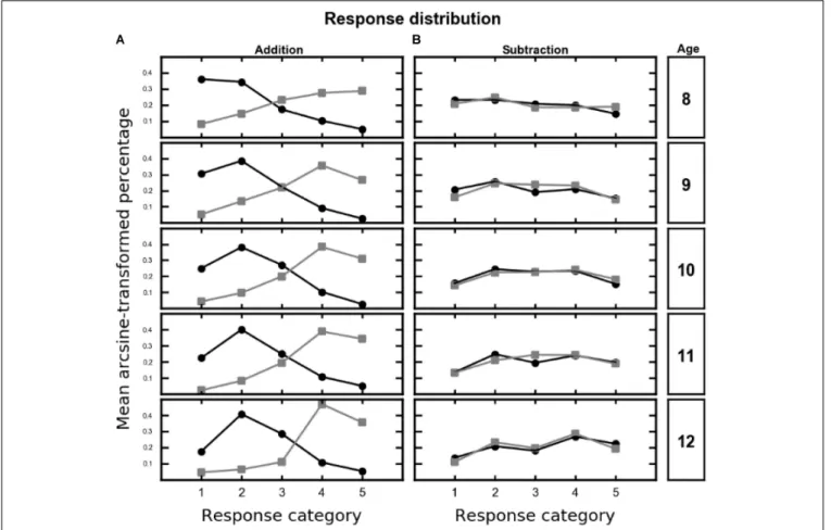 FIGURE 3 | Mean (arcsine-transformed) percentage of choice across the response category (x-axis) as a function of range (high: black circles, low: gray squares) and age (from 8 to 12, rows), for addition (A) and subtraction (B)