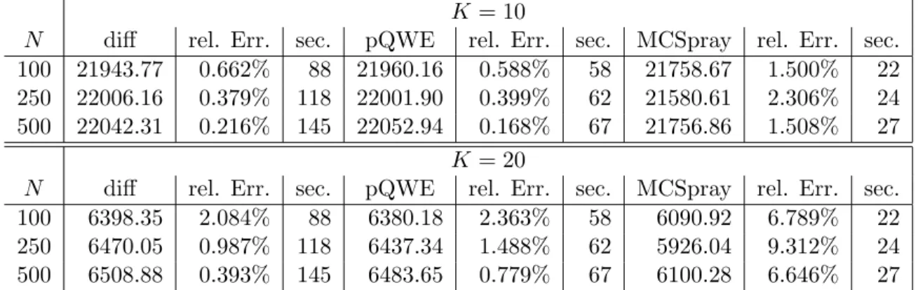 Table 6: Computational time in seconds for pQWE-method on the 2-factor model with n = 365.
