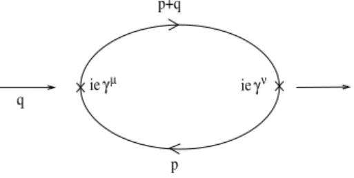 Figure 2: The vacuum polarization Π µν (q).