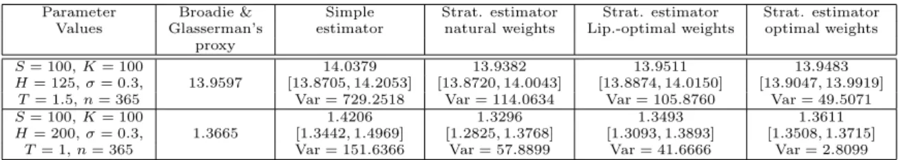 Table 4: Numerical results for the Up-In Call option, with 100 stratas.