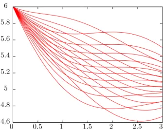 Figure 7: Functional 10 × 2-product quantizer of an Ornstein-Uhlenbeck process starting from X 0 = 6 defined by the diffusion dX t = θ(µ − X t )dt + σdW t with µ = 5, σ = 0.3 and θ = 0.8 on [0, 3].
