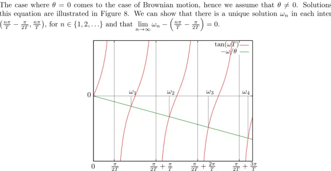 Figure 8: (Deterministic starting point). Solutions of (40). (Ornstein-Uhlenbeck process starting from a fixed point X 0 , σ 0 = 0.) Parameter values are T = 3, σ = 1 and θ = 3.