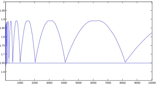 Figure 2: Graph N 7→ (2N − 1)e 2 a (2N − 1) , N (0; 1) 