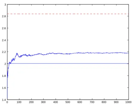 Figure 4: Greedy quantizer a (1000) for the N (0; I 2 ) distribution computed by the randomized greedy Lloyd I procedure with a simulation of size M = 10 6 .