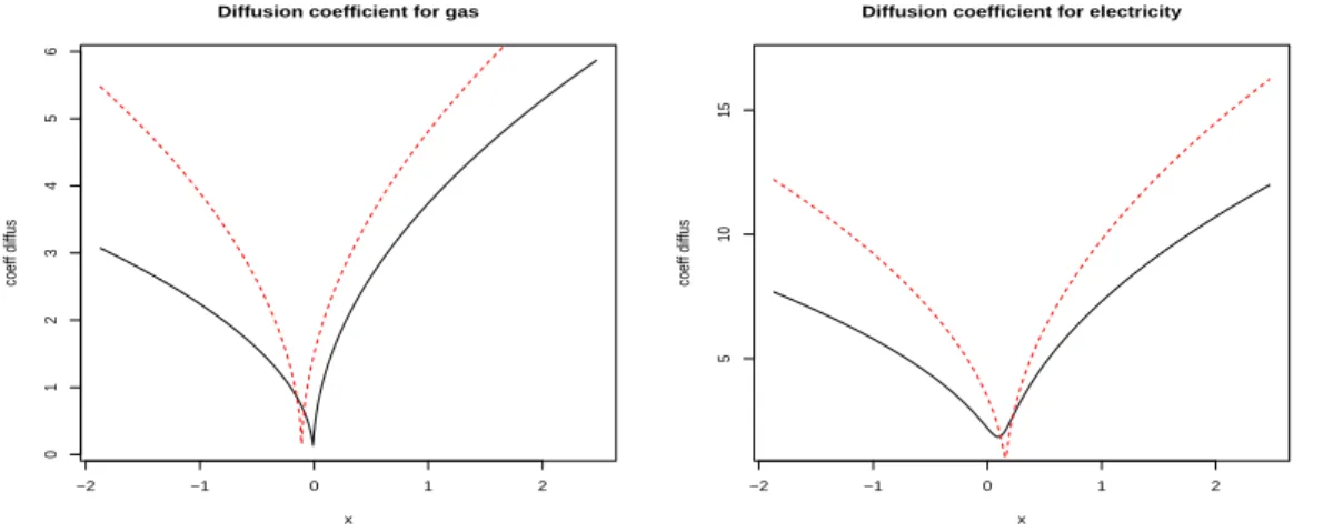 Figure 6: Squared diffusion coefficients using fitted parameters with maximum likelihood estimation of order 0 (normal lines) and of order 1 (dashed lines).
