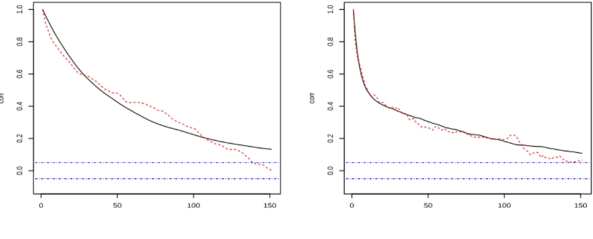 Figure 9: ACFs and CCF of simulated gas and electricity spot prices (normal lines) with the historical ACFs and CCF (dotted lines).