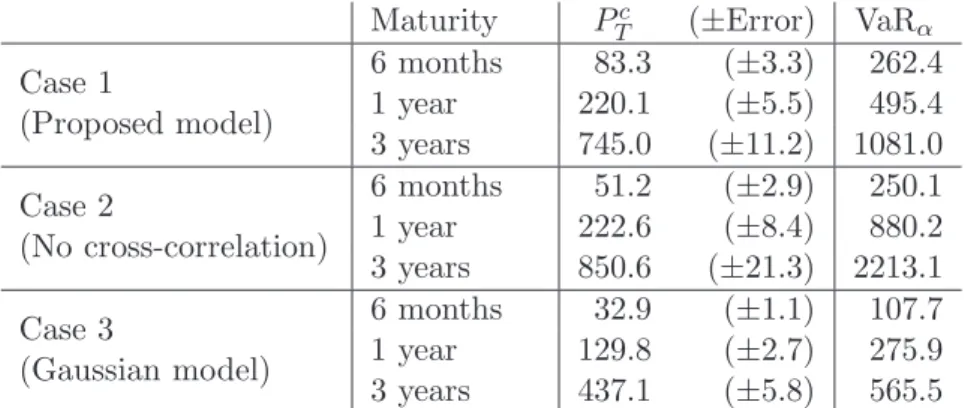 Table 1: Estimation of the price of the Power plant and the VaR α of the portfolio.