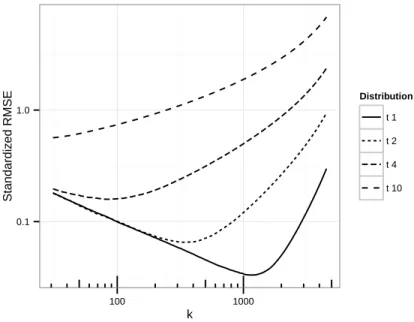 Fig 1. Estimated standardised rmse as a function of k for samples of size 10000 from Stu- Stu-dent’s distributions with different degrees of freedom ν = 1, 2, 4, 10