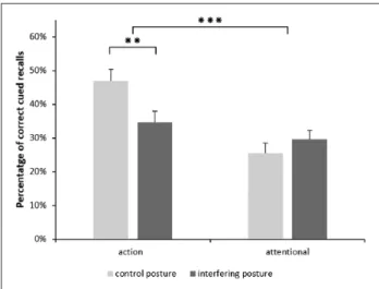 Figure 1 shows the mean percentages of objects correctly  recalled. These percentages were computed by considering  that only exact answers (and not synonyms) were correctly  recalled