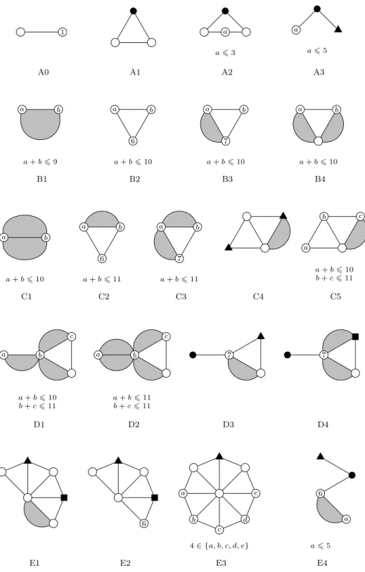 Fig. 2.1: The reducible configurations.
