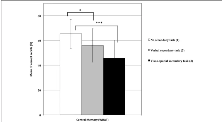 FIGURE 3 | Percentage of central memory for the three experimental conditions (with standard deviation)