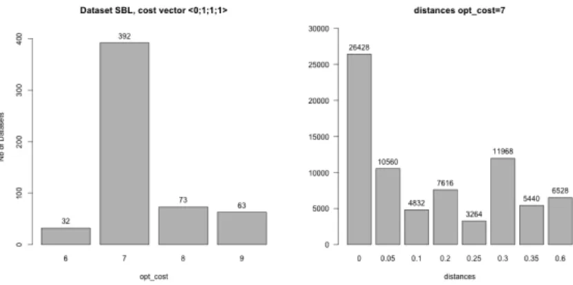 Figure 1: Barplots of optimum cost (left) and dissimilarity between pairs of reconciliations with optimum cost 7 (right) obtained on the datasets derived from the SBL dataset by resolving the multiple associations in all the possible ways and computed with