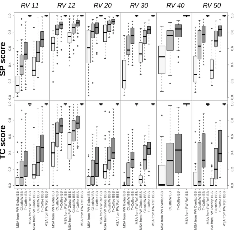 Figure 4: SP and TC scores on the Balibase data sets. Distribution over all the multiple alignments of each reference set