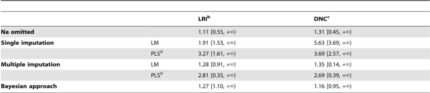 Table 3 provides results of the RMSE on replicates with 95% of missing values. RMSE values ranged from 0.18 to 0.83 for event 1, and from 0.09 to 1.06 for event 2