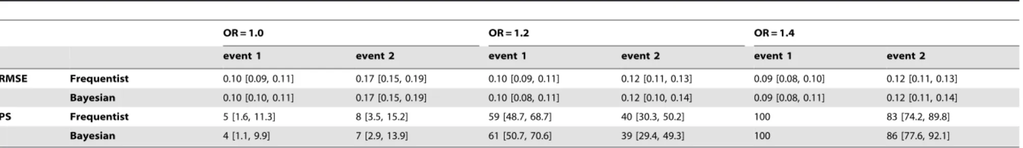 Table 3. Root mean square error of beta coefficients with 95% confidence interval based on 100 replicates with 95% of missing values.