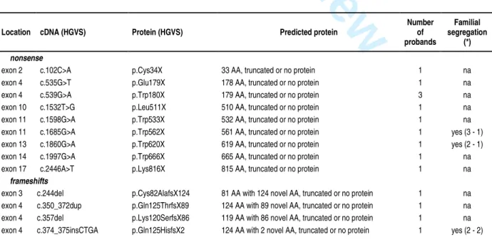 Table 1: New mutational events leading to abnormal protein size 