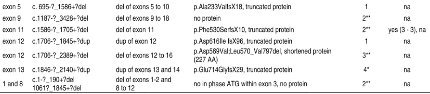 Table 2: New intronic and in frame deletion or insertion variations  