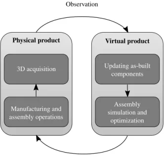 Figure 1: Digital twin based approach for the management of geometrical de- de-viations during assembly.